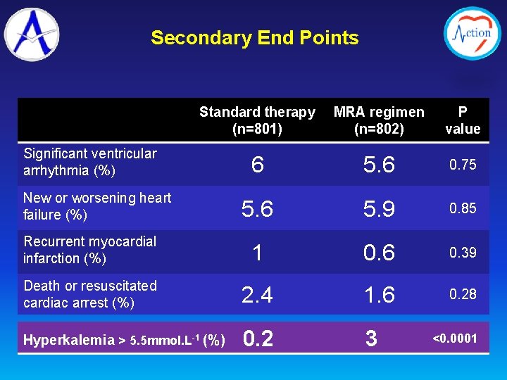 Secondary End Points Standard therapy (n=801) MRA regimen (n=802) P value 6 5. 6