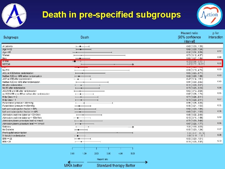 Death in pre-specified subgroups 