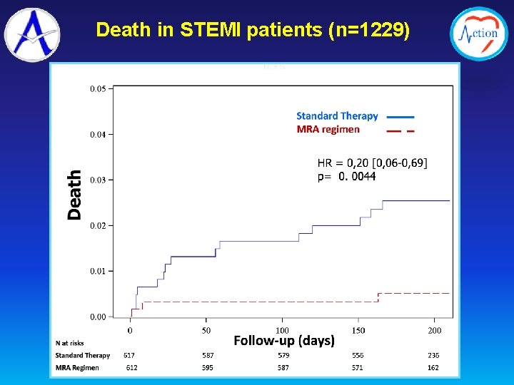 Death in STEMI patients (n=1229) 