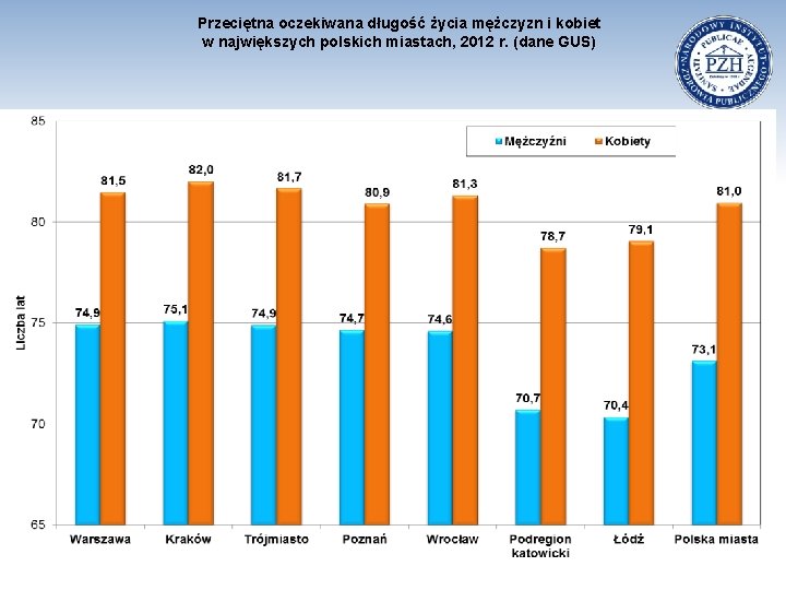Przeciętna oczekiwana długość życia mężczyzn i kobiet w największych polskich miastach, 2012 r. (dane