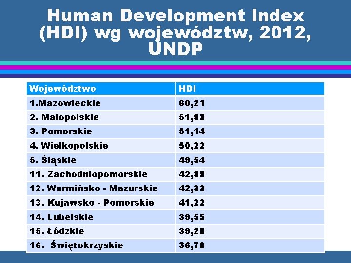 Human Development Index (HDI) wg województw, 2012, UNDP Województwo HDI 1. Mazowieckie 60, 21