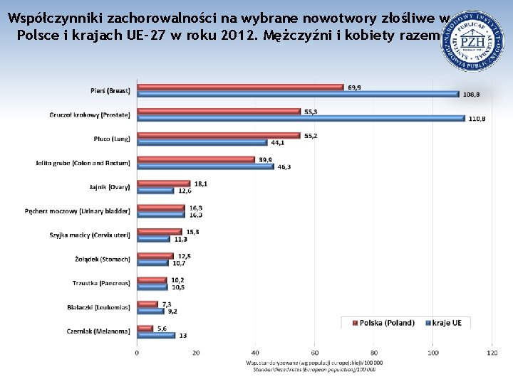 Współczynniki zachorowalności na wybrane nowotwory złośliwe w Polsce i krajach UE-27 w roku 2012.