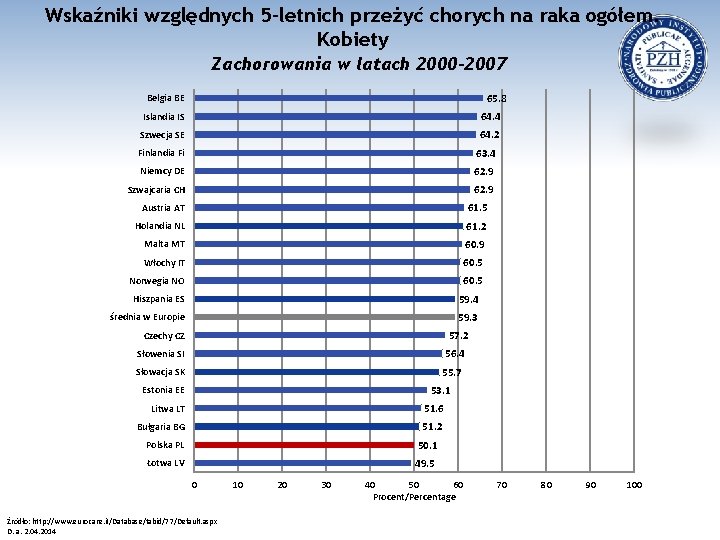 Wskaźniki względnych 5 -letnich przeżyć chorych na raka ogółem. Kobiety Zachorowania w latach 2000