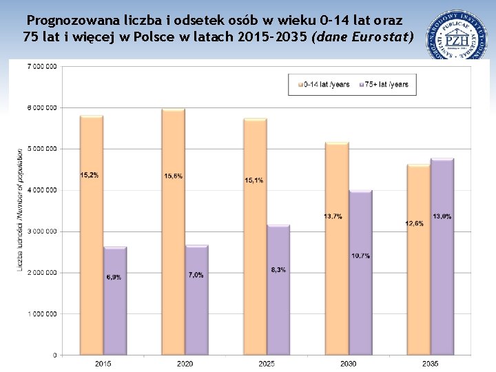 Prognozowana liczba i odsetek osób w wieku 0 -14 lat oraz 75 lat i