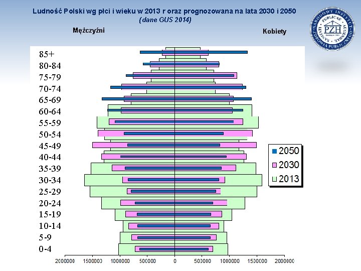 Ludność Polski wg płci i wieku w 2013 r oraz prognozowana na lata 2030