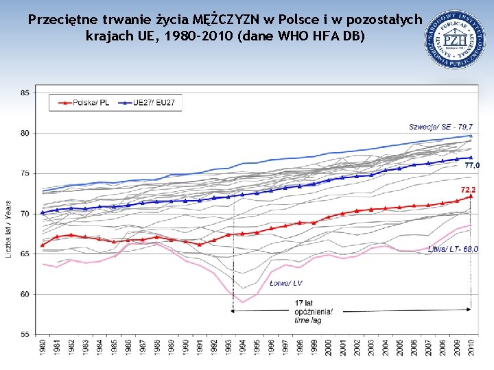 Przeciętne trwanie życia MĘŻCZYZN w Polsce i w pozostałych krajach UE, 1980 -2010 (dane