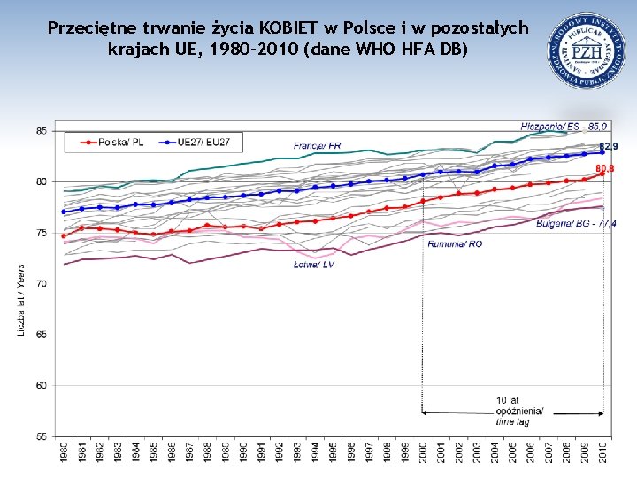 Przeciętne trwanie życia KOBIET w Polsce i w pozostałych krajach UE, 1980 -2010 (dane