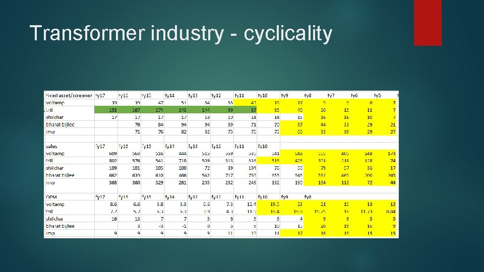 Transformer industry - cyclicality 