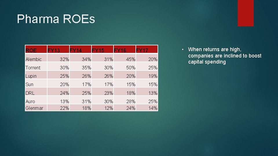 Pharma ROEs ROE FY 13 FY 14 FY 15 FY 16 FY 17 Alembic
