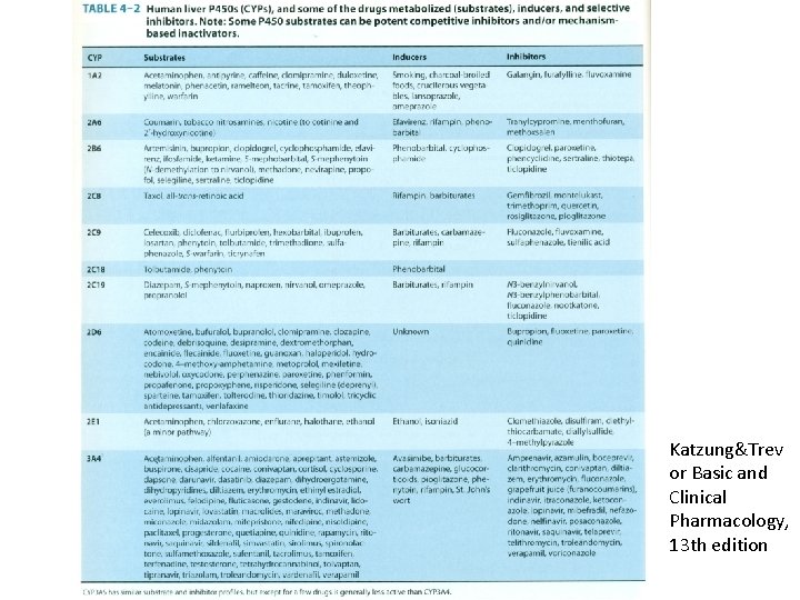 Katzung&Trev or Basic and Clinical Pharmacology, 13 th edition 