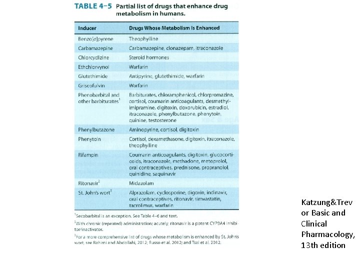 Katzung&Trev or Basic and Clinical Pharmacology, 13 th edition 