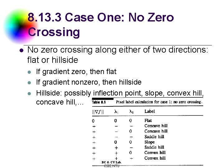 8. 13. 3 Case One: No Zero Crossing l No zero crossing along either