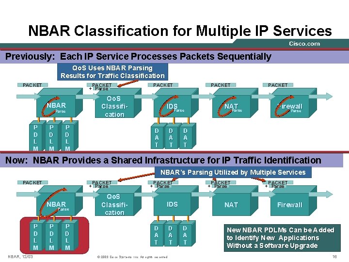 NBAR Classification for Multiple IP Services Previously: Each IP Service Processes Packets Sequentially Qo.