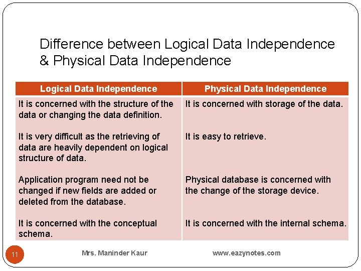 Difference between Logical Data Independence & Physical Data Independence Logical Data Independence Physical Data