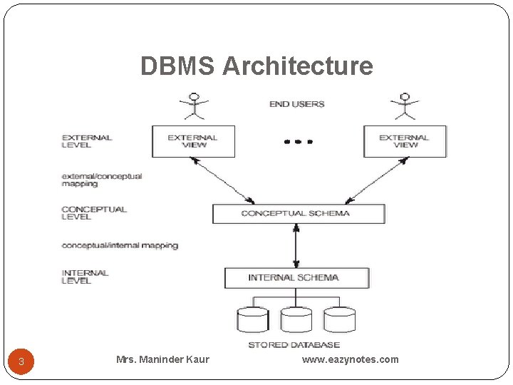 DBMS Architecture 3 Mrs. Maninder Kaur www. eazynotes. com 
