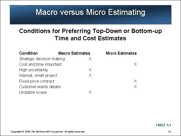 Macro versus Micro Estimating Conditions for Preferring Top-Down or Bottom-up Time and Cost Estimates