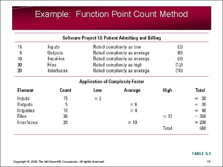 Example: Function Point Count Method TABLE 5. 3 Copyright © 2006 The Mc. Graw-Hill