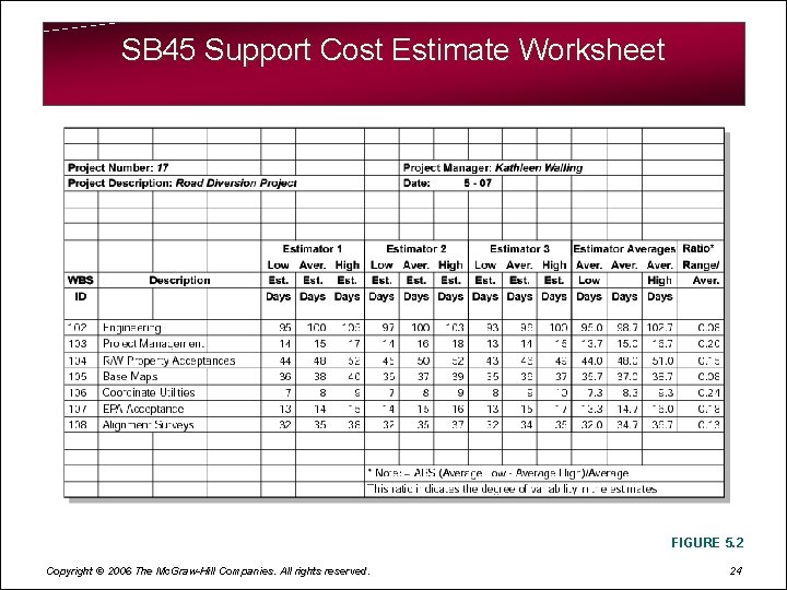 SB 45 Support Cost Estimate Worksheet FIGURE 5. 2 Copyright © 2006 The Mc.