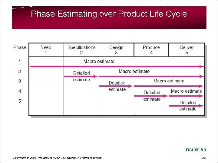 Phase Estimating over Product Life Cycle FIGURE 5. 3 Copyright © 2006 The Mc.