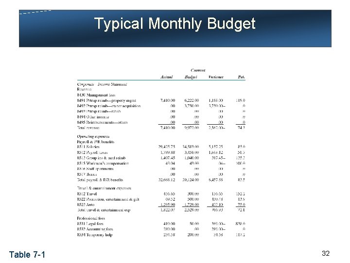 Typical Monthly Budget Table 7 -1 32 