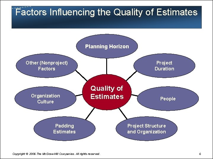 Factors Influencing the Quality of Estimates Planning Horizon Other (Nonproject) Factors Organization Culture Project