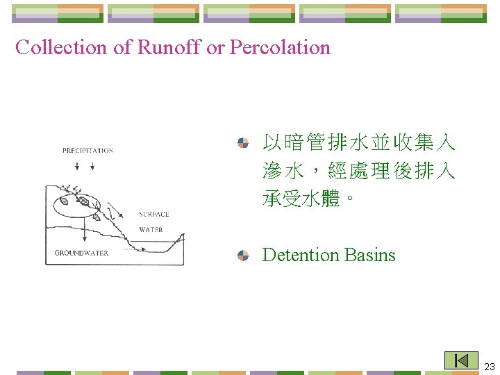 Collection of Runoff or Percolation 以暗管排水並收集入 滲水，經處理後排入 承受水體。 Detention Basins 23 