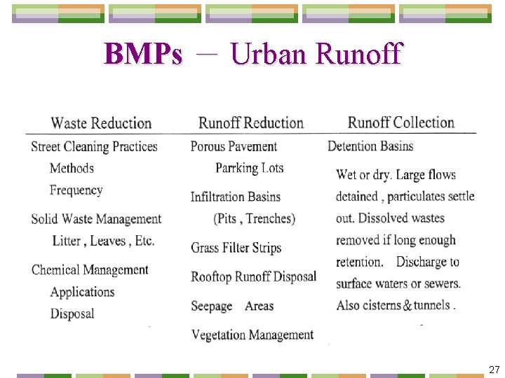 BMPs － Urban Runoff 27 