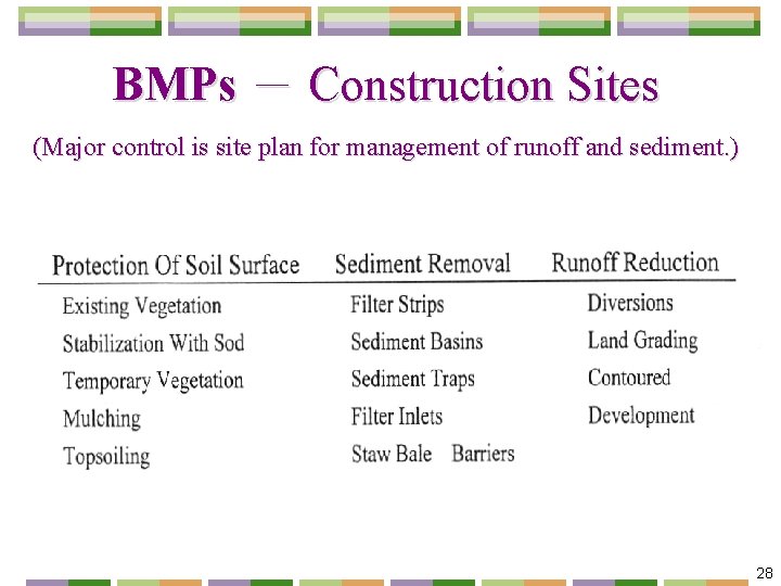 BMPs － Construction Sites (Major control is site plan for management of runoff and