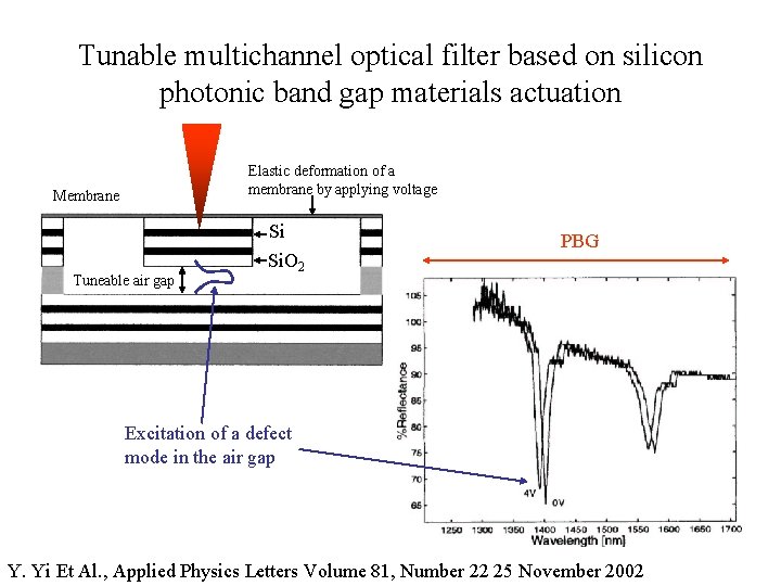 Tunable multichannel optical filter based on silicon photonic band gap materials actuation Elastic deformation