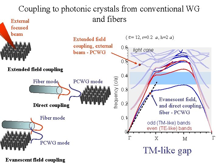 Coupling to photonic crystals from conventional WG and fibers External focused beam ( e