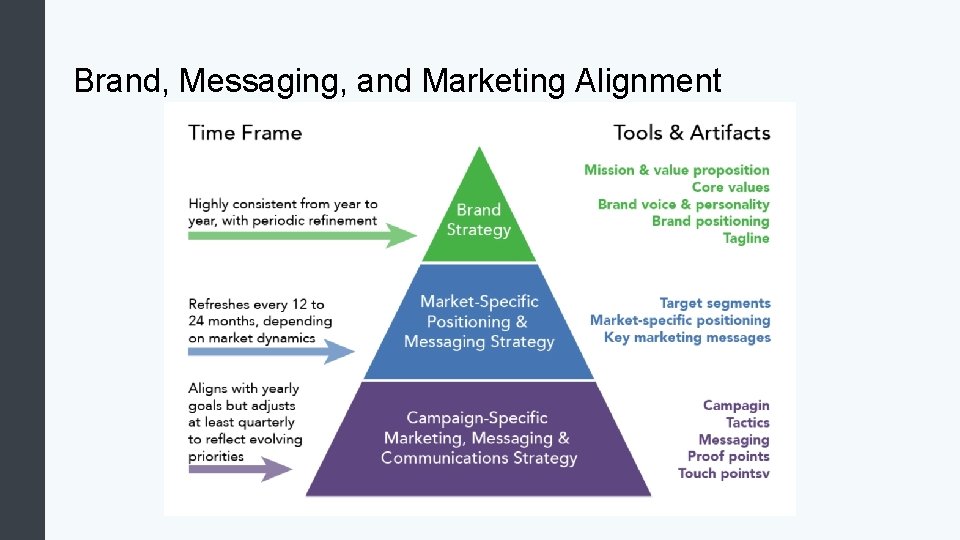 Brand, Messaging, and Marketing Alignment 