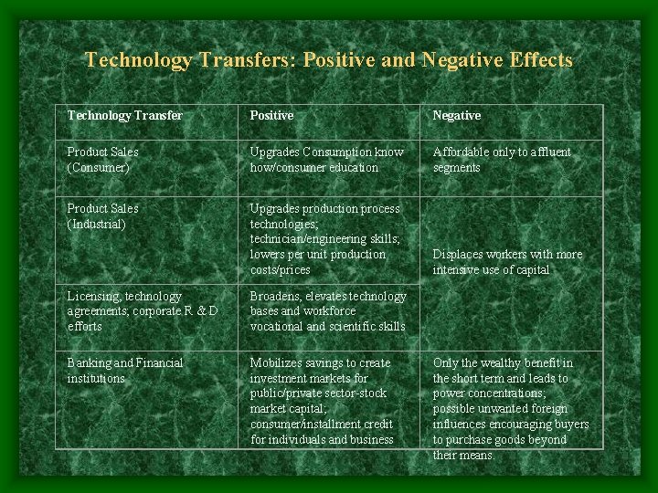 Technology Transfers: Positive and Negative Effects Technology Transfer Positive Negative Product Sales (Consumer) Upgrades