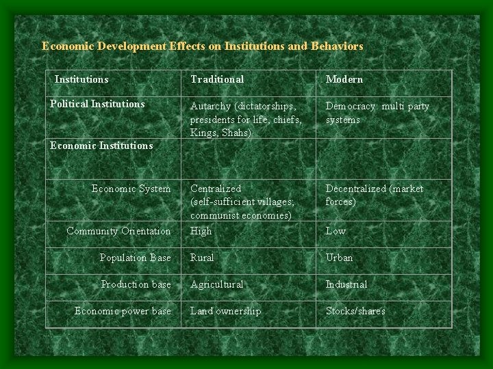 Economic Development Effects on Institutions and Behaviors Institutions Traditional Modern Autarchy (dictatorships, presidents for
