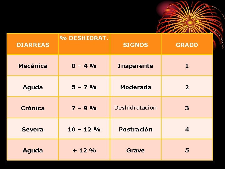 DIARREAS % DESHIDRAT. SIGNOS GRADO Mecánica 0– 4% Inaparente 1 Aguda 5– 7% Moderada