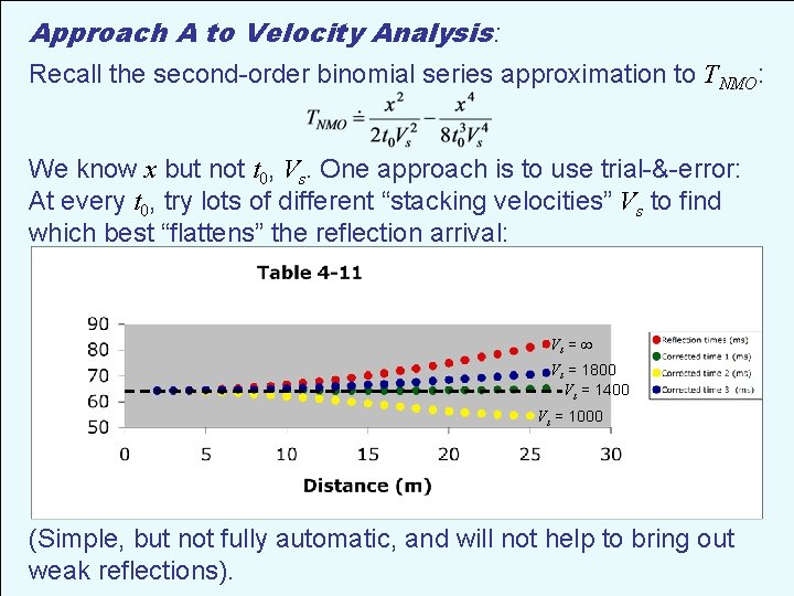 Approach A to Velocity Analysis: Recall the second-order binomial series approximation to TNMO: We