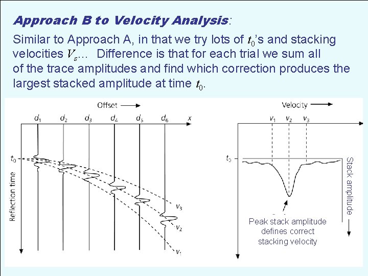 Approach B to Velocity Analysis: Similar to Approach A, in that we try lots