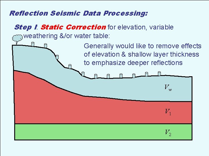 Reflection Seismic Data Processing: Step I: Static Correction for elevation, variable weathering &/or water