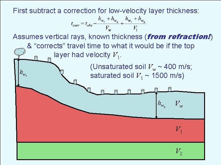 First subtract a correction for low-velocity layer thickness: Assumes vertical rays, known thickness (from