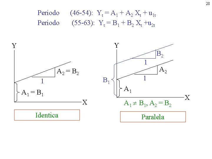 28 Periodo (46 -54): Yt = A 1 + A 2 Xt + u