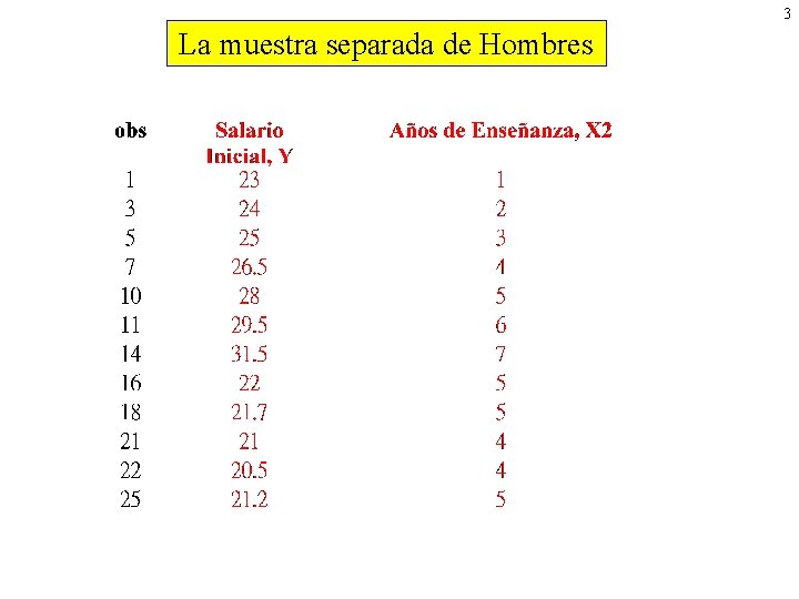 3 La muestra separada de Hombres 