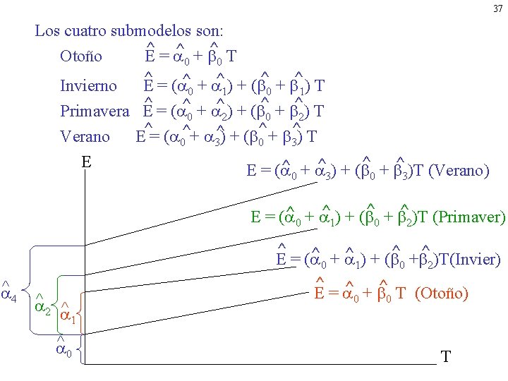 37 Los cuatro submodelos son: ^ ^ ^ Otoño E= + T 0 0