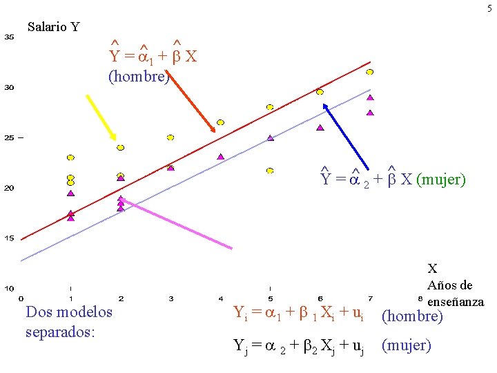 5 Salario Y ^ ^ ^ Y = 1 + X (hombre) ^ ^