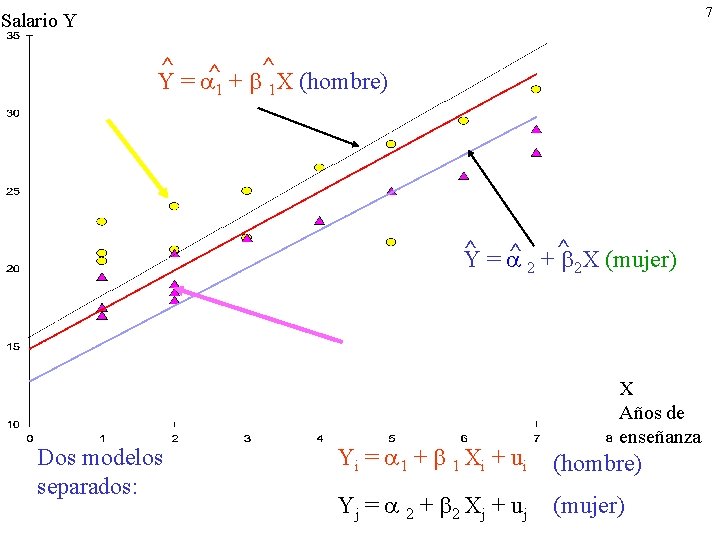 7 Salario Y ^ ^ ^ Y = 1 + 1 X (hombre) ^