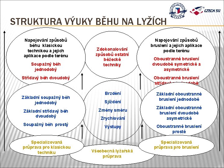 STRUKTURA VÝUKY BĚHU NA LYŽÍCH Napojování způsobů běhu klasickou technikou a jejich aplikace podle