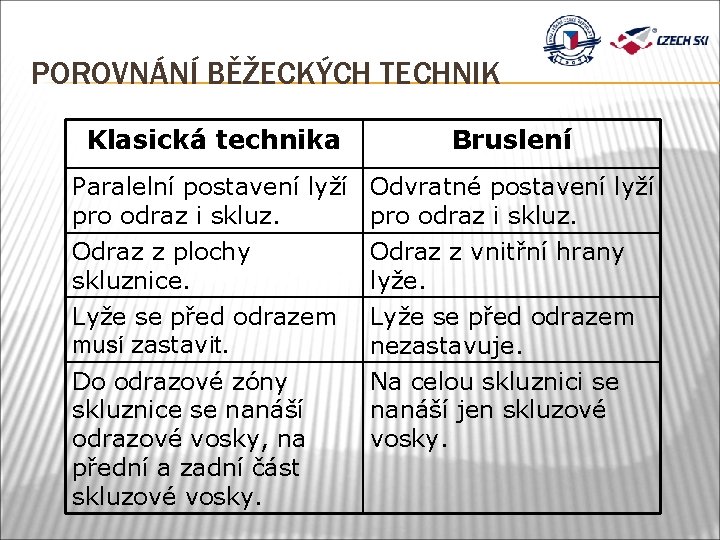 POROVNÁNÍ BĚŽECKÝCH TECHNIK Klasická technika Bruslení Paralelní postavení lyží Odvratné postavení lyží pro odraz