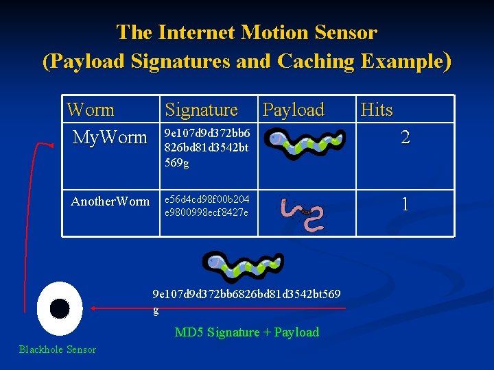 The Internet Motion Sensor (Payload Signatures and Caching Example) Worm Signature Payload My. Worm