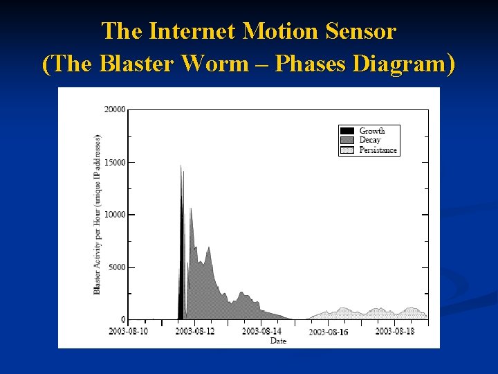 The Internet Motion Sensor (The Blaster Worm – Phases Diagram) 