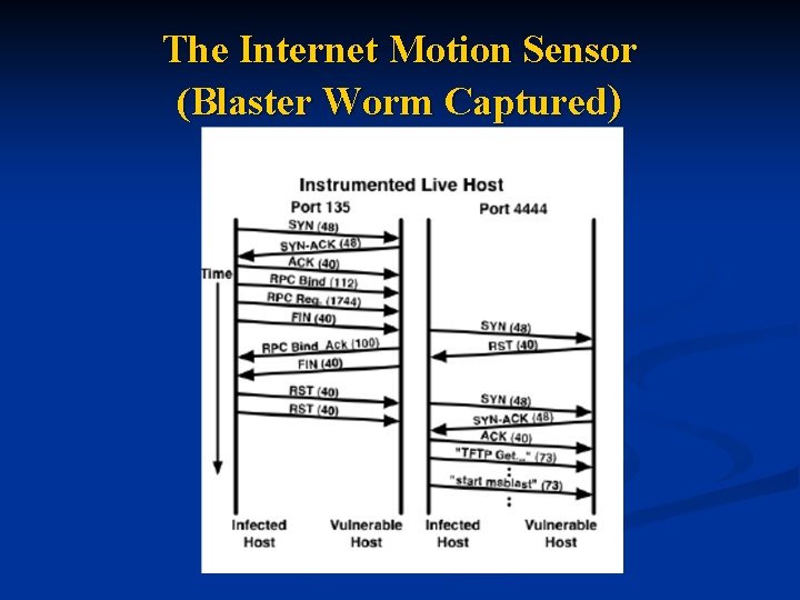 The Internet Motion Sensor (Blaster Worm Captured) 