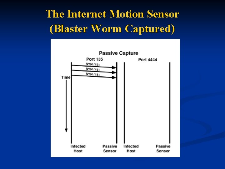 The Internet Motion Sensor (Blaster Worm Captured) 