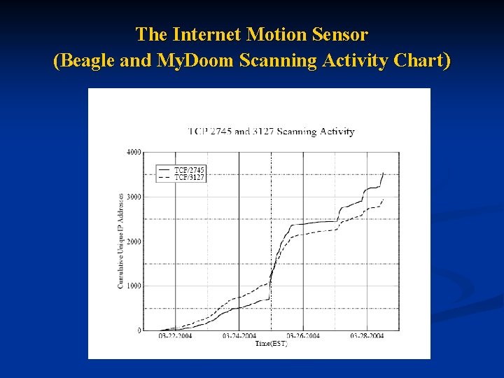 The Internet Motion Sensor (Beagle and My. Doom Scanning Activity Chart) 